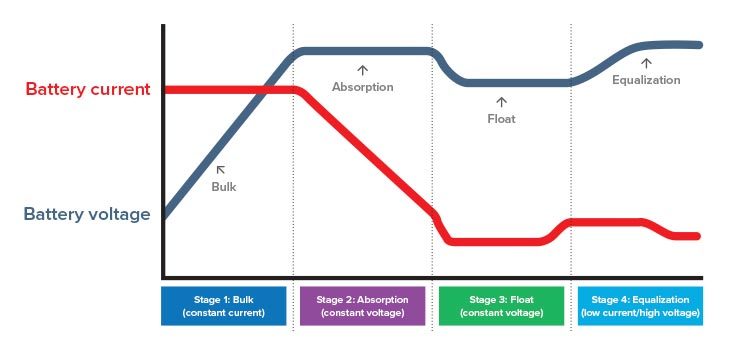 4 stages charging curve