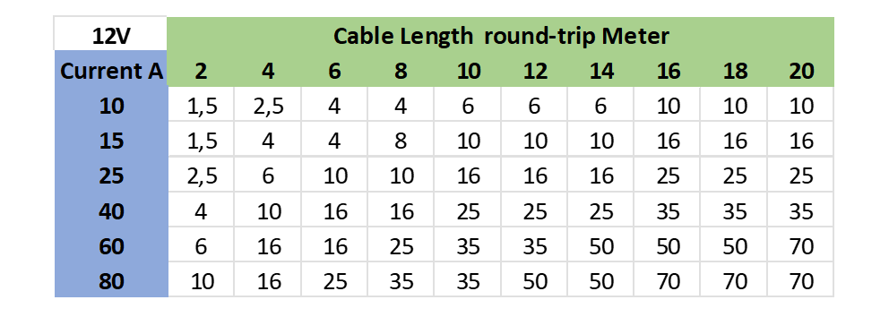 Table cable cross-section calculation